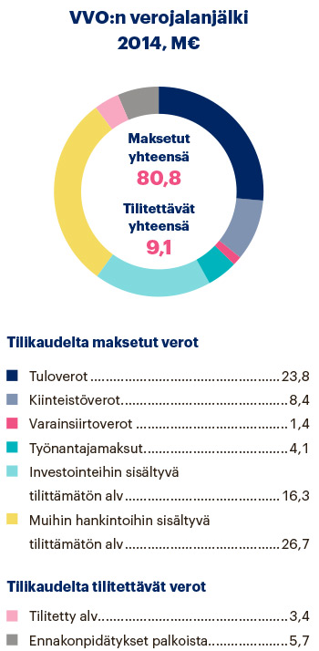 VVO:n verojalanjälki 2014