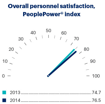 Overall personnel satisfaction