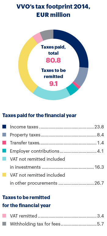 VVO's tax footprint 2014