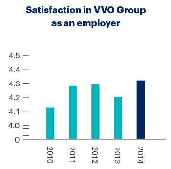 Satisfaction in VVO Group as an employer